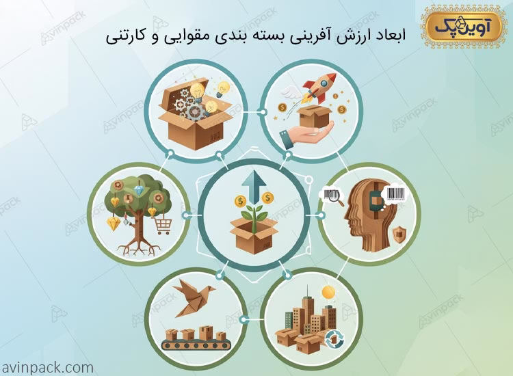 ابعاد ارزش آفرینی بسته بندی مقوایی و کارتنی